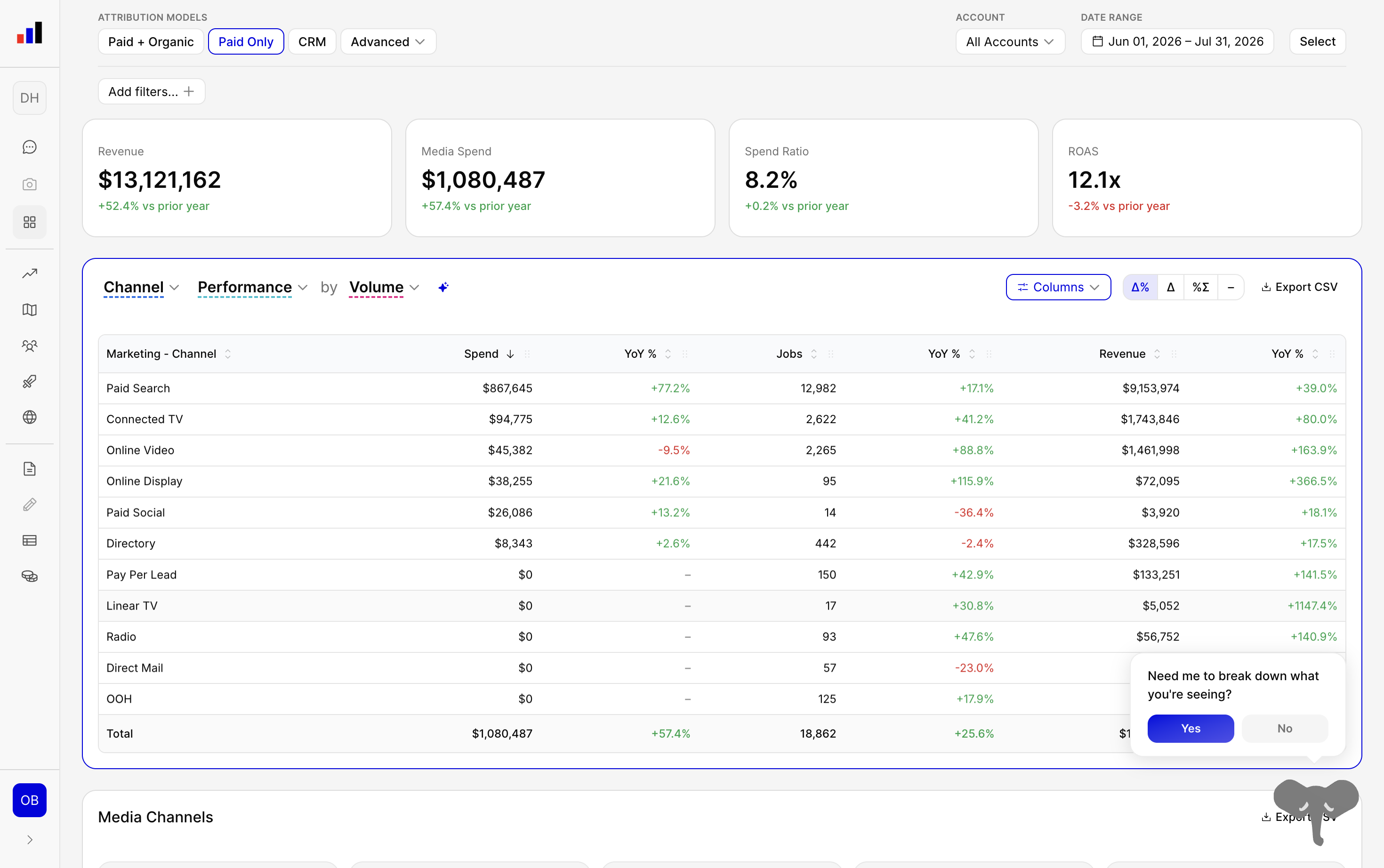 Mackdata platform — channel performance, ROAS and attribution